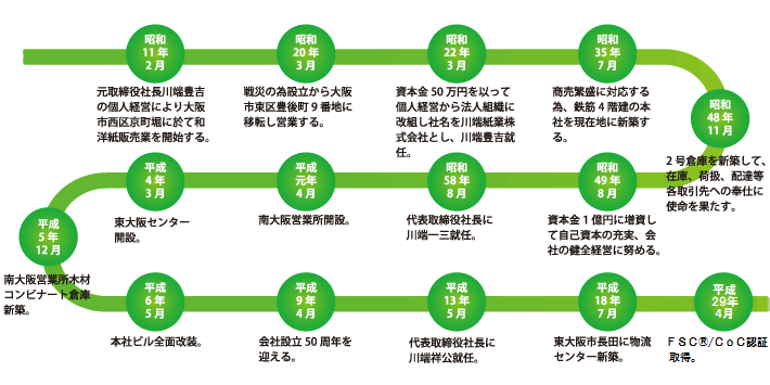 川端紙業株式会社沿革