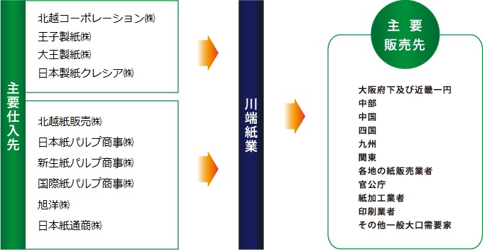 川端紙業株式会社、主要仕入先と主要販売先